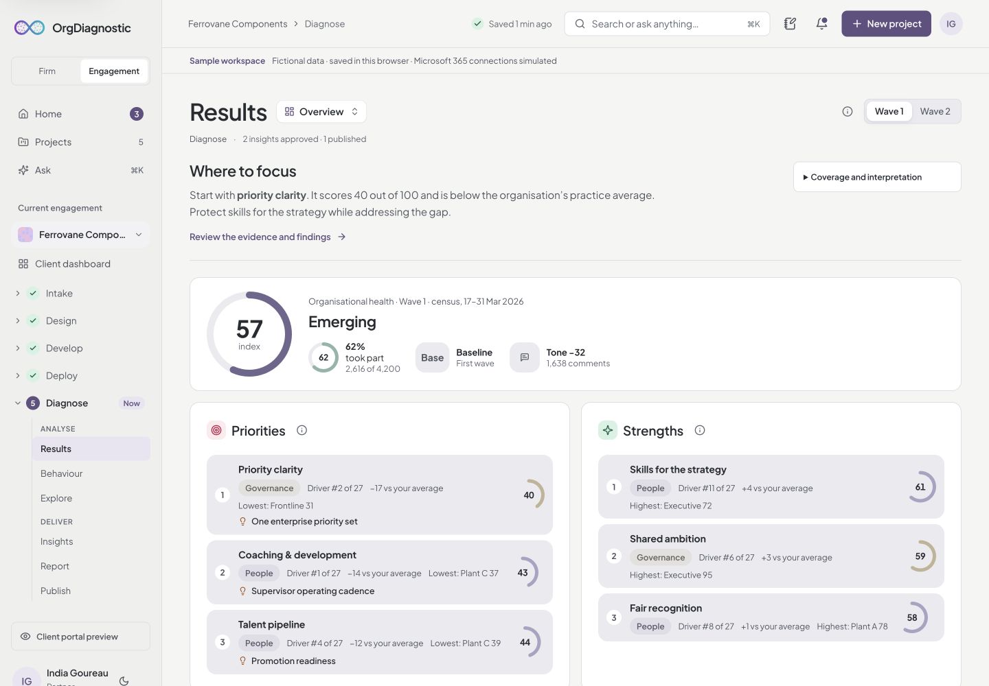Actual Results workspace showing the fictional engagement's health index, priorities and four diagnostic lenses